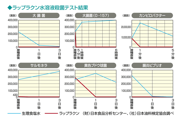 ラップラクン水溶液殺菌テスト